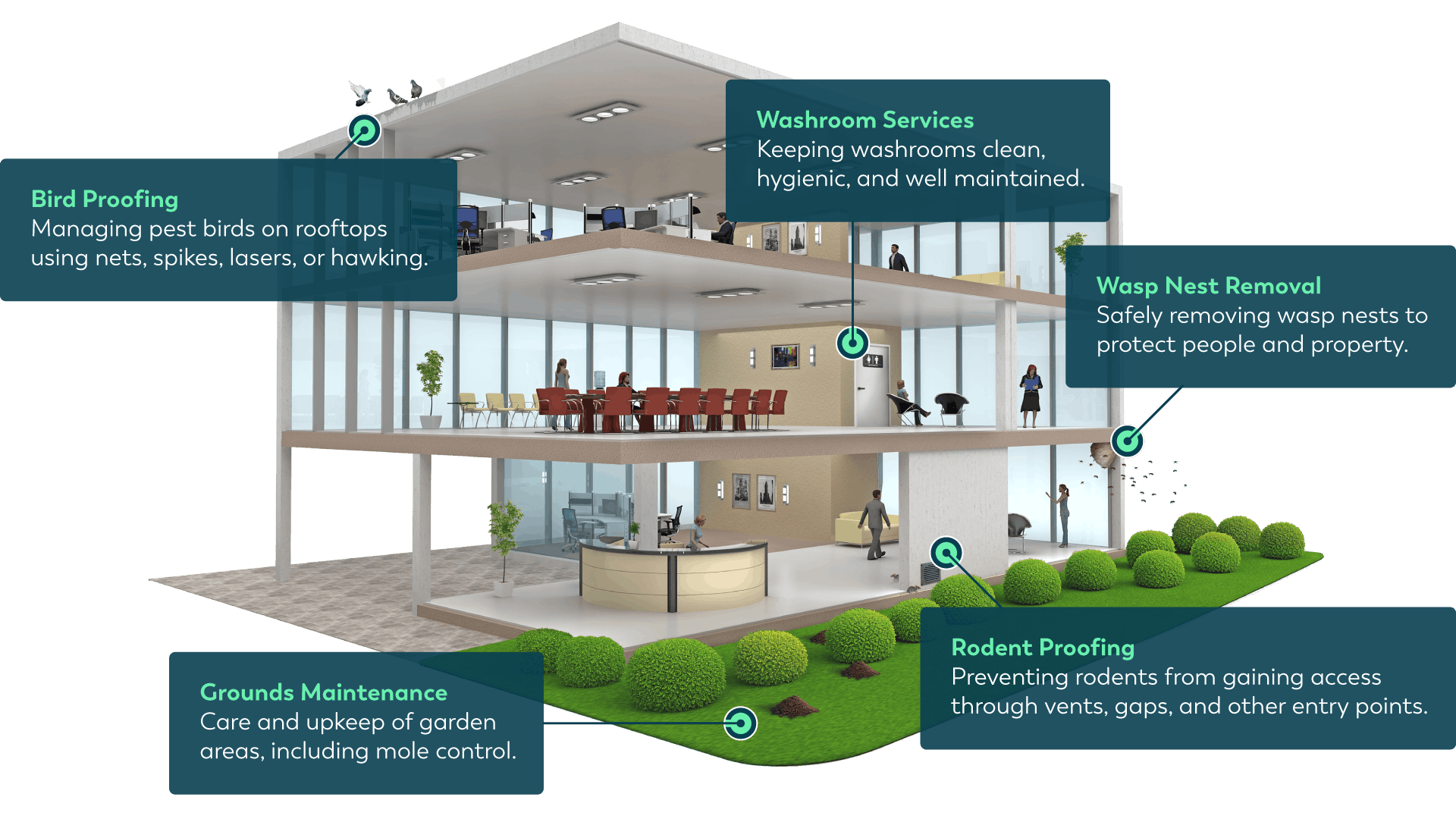Facilities Management Diagram